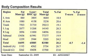 REE : 500 + (22 x 65.88 kg) = 1,949 Kcal/d